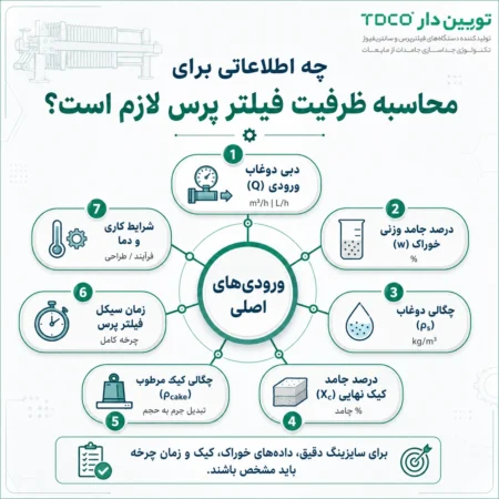 ظرفیت فیلتر پرس