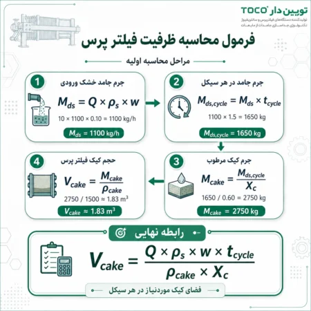 فرمول محاسبه ظرفیت فیلتر پرس