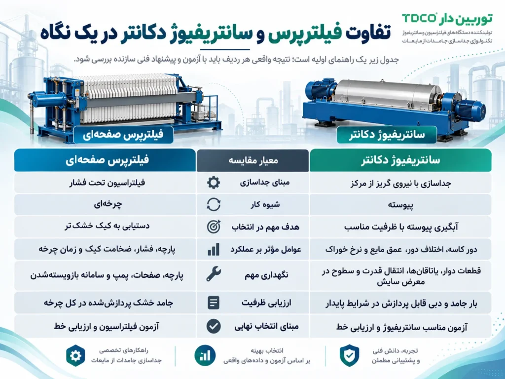 Filter Press vs. Decanter Centrifuge Infographic